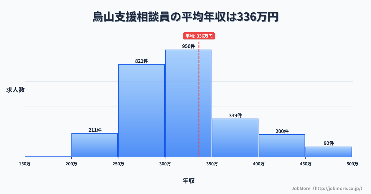 栃木県那須烏山市烏山駅周辺の支援相談員の平均年収は336万円です。中央値は300万円、最頻値は300万円〜350万円です。