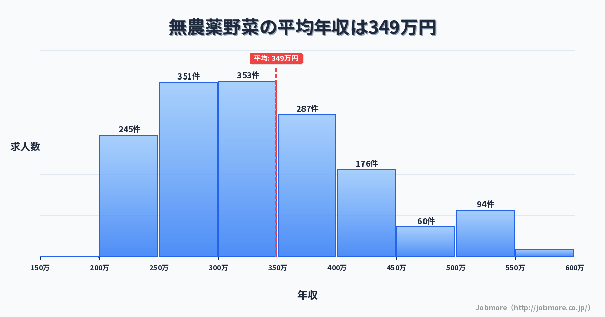 無農薬野菜の平均年収は359万円です。中央値は332万円、最頻値は300万円〜350万円です。