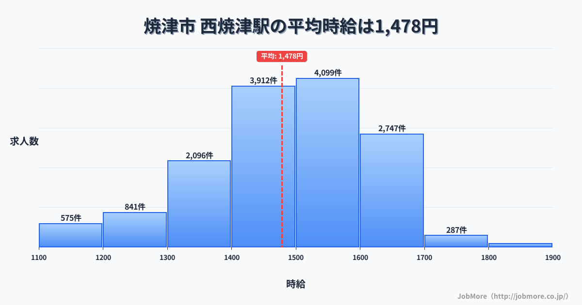 静岡県焼津市西焼津駅周辺の平均時給は1,345円です。中央値は1,252円、最頻値は1,200円〜1,300円です。