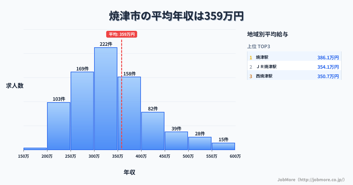 静岡県 焼津市内の平均年収は358万円です。中央値は332万円、最頻値は300万円〜350万円です。
