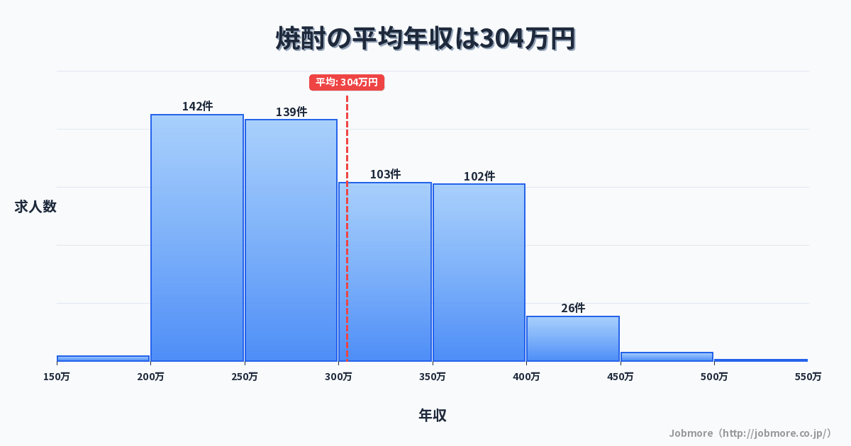焼酎の平均年収は311万円です。中央値は300万円、最頻値は250万円〜300万円です。
