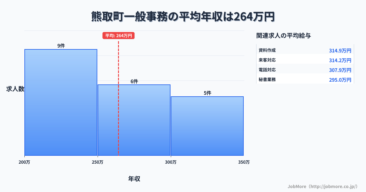 大阪府 熊取町内の一般事務の平均年収は264万円です。中央値は252万円、最頻値は200万円〜250万円です。