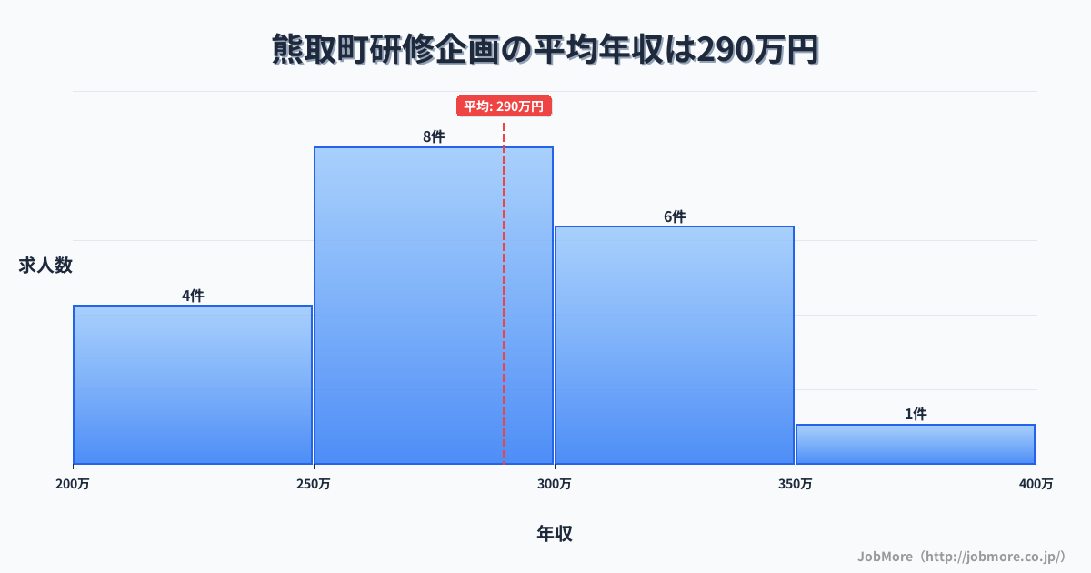 大阪府 熊取町内の研修企画の平均年収は289万円です。中央値は284万円、最頻値は250万円〜300万円です。