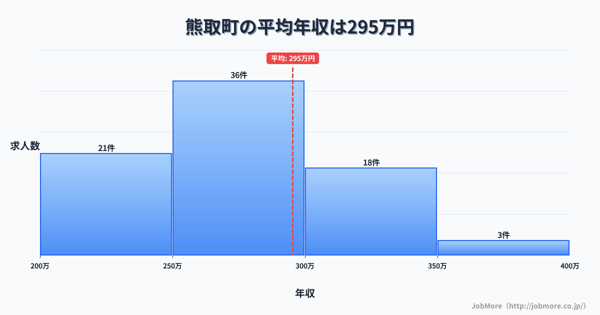 大阪府 熊取町内の平均年収は384万円です。中央値は327万円、最頻値は300万円〜350万円です。