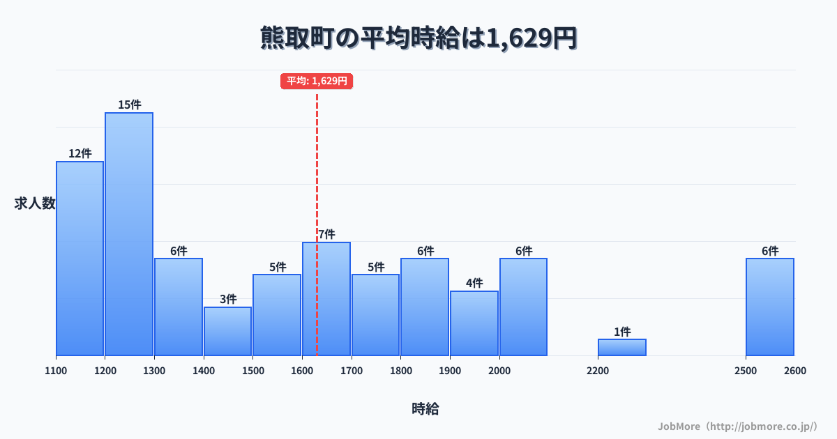 大阪府 熊取町内の平均時給は1,627円です。中央値は1,500円、最頻値は1,200円〜1,300円です。