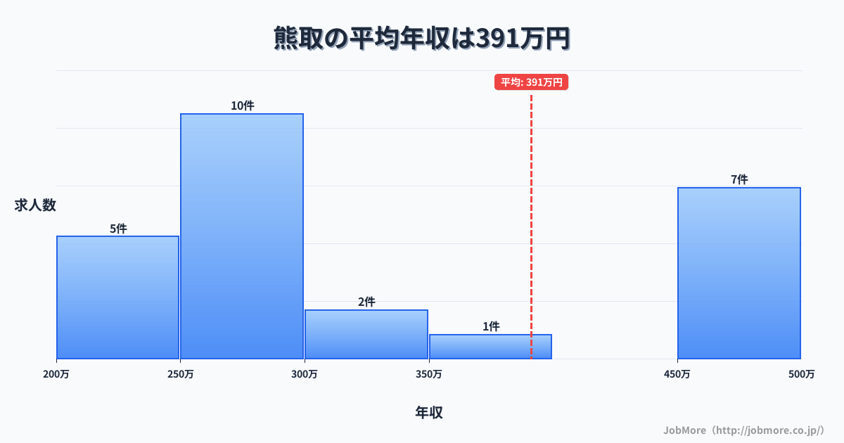 近畿大阪府熊取駅周辺の平均年収は388万円です。中央値は333万円、最頻値は300万円〜350万円です。