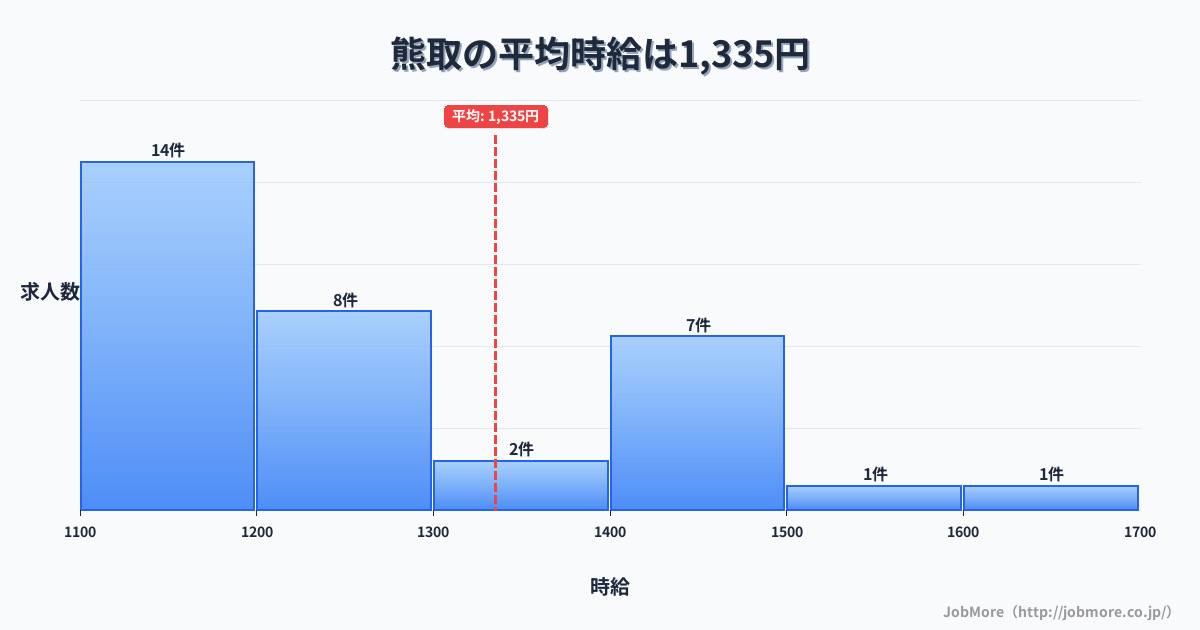 近畿大阪府熊取駅周辺の平均時給は1,623円です。中央値は1,500円、最頻値は1,200円〜1,300円です。