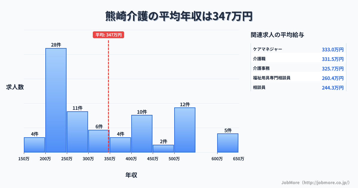 大分県臼杵市熊崎駅周辺の介護の平均年収は347万円です。中央値は298万円、最頻値は200万円〜250万円です。