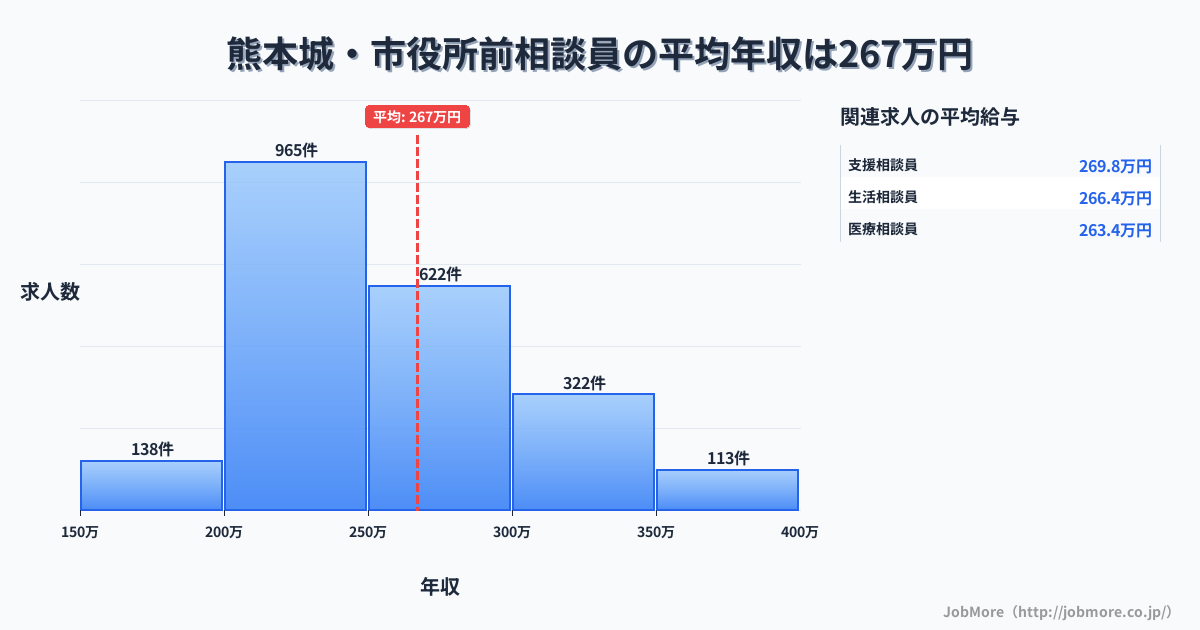 熊本県熊本市熊本城・市役所前駅周辺の相談員の平均年収は267万円です。中央値は250万円、最頻値は200万円〜250万円です。
