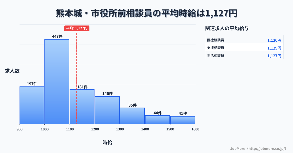 熊本県熊本市熊本城・市役所前駅周辺の相談員の平均時給は1,127円です。中央値は1,062円、最頻値は1,000円〜1,100円です。