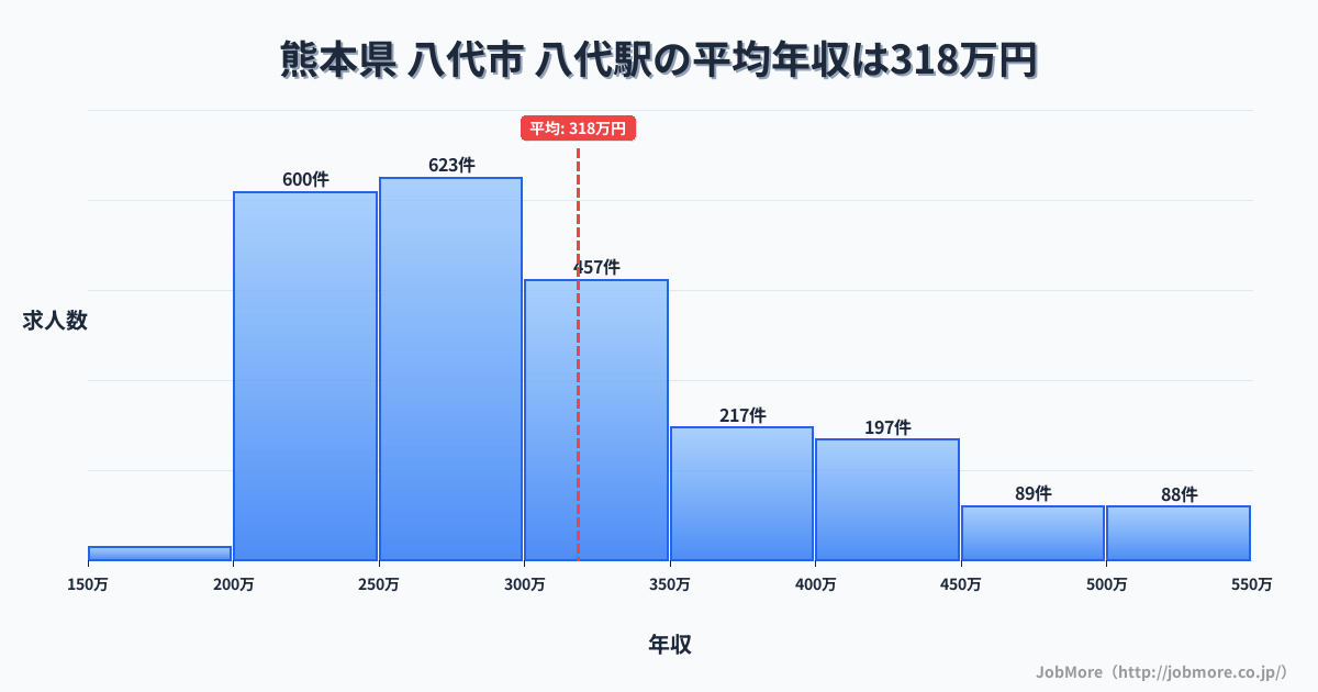 熊本県八代市八代駅周辺の平均年収は277万円です。中央値は266万円、最頻値は200万円〜250万円です。