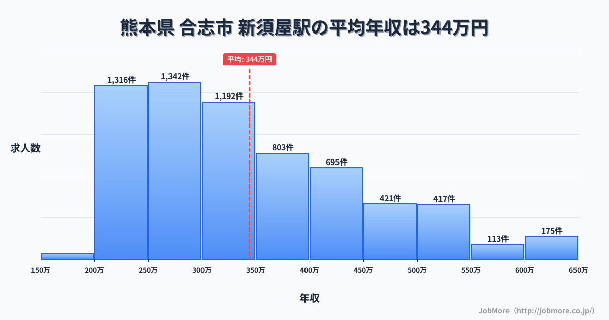 熊本県合志市新須屋駅周辺の平均年収は279万円です。中央値は266万円、最頻値は200万円〜250万円です。