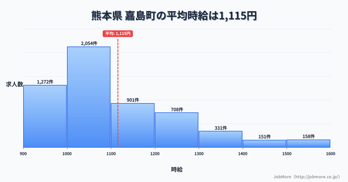 熊本県嘉島町内の平均時給は1,115円です。中央値は1,048円、最頻値は1,000円〜1,100円です。