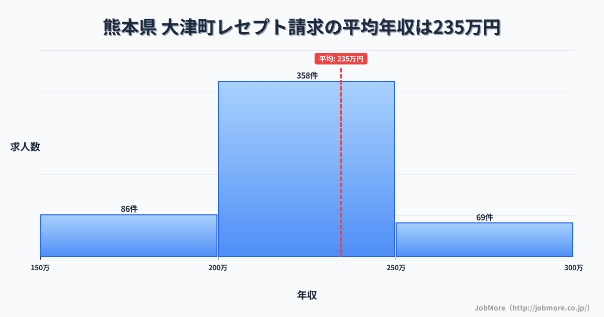 熊本県大津町内のレセプト請求の平均年収は234万円です。中央値は218万円、最頻値は200万円〜250万円です。