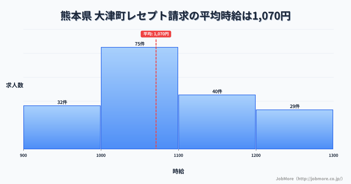 熊本県大津町内のレセプト請求の平均時給は1,071円です。中央値は1,050円、最頻値は1,000円〜1,100円です。
