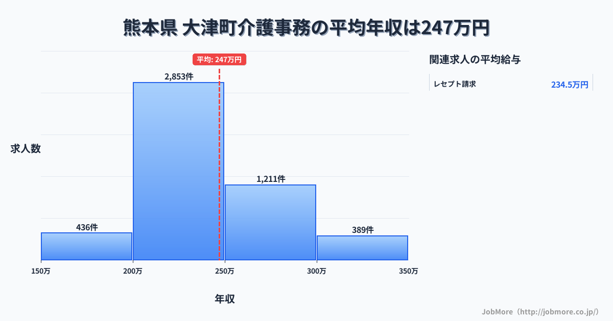 熊本県大津町内の介護事務の平均年収は247万円です。中央値は234万円、最頻値は200万円〜250万円です。