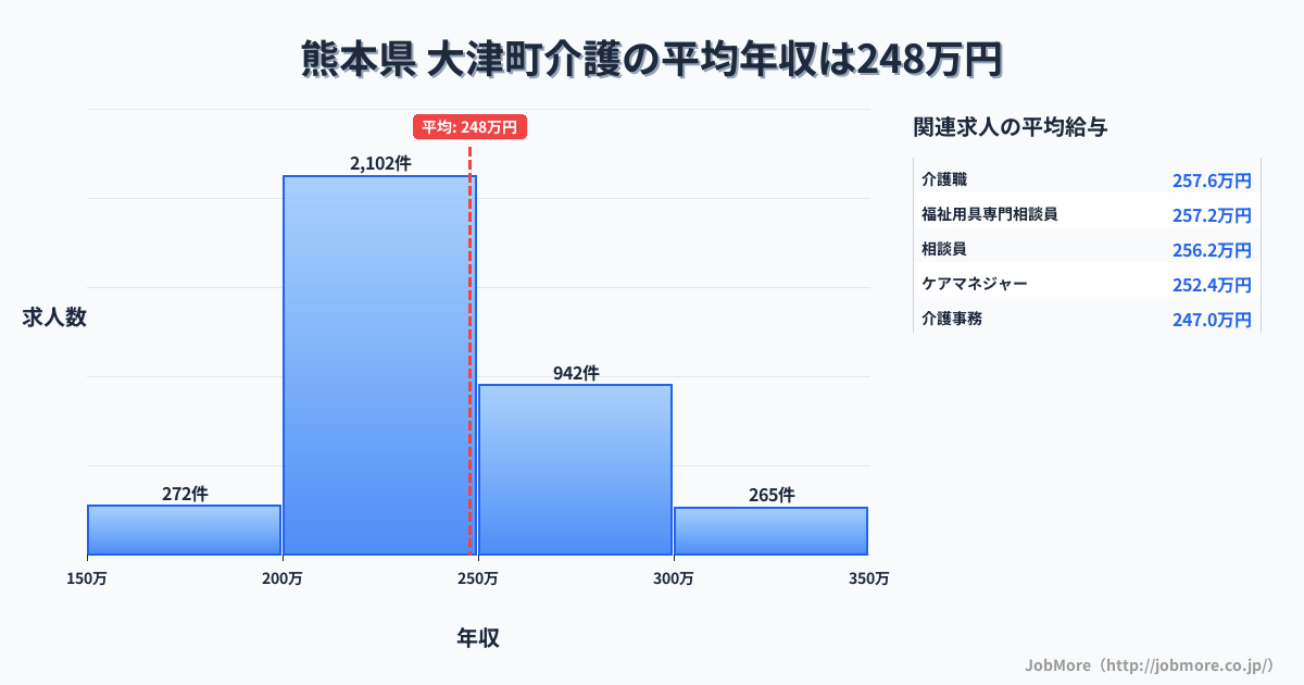 熊本県大津町内の介護の平均年収は248万円です。中央値は235万円、最頻値は200万円〜250万円です。