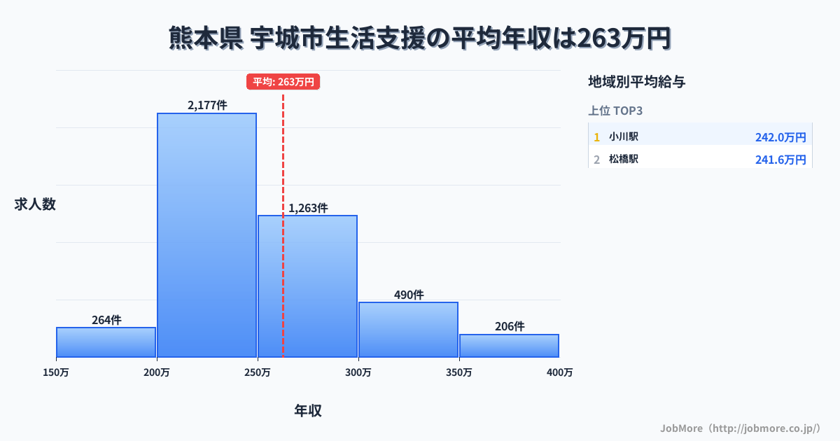 熊本県宇城市内の生活支援の平均年収は262万円です。中央値は245万円、最頻値は200万円〜250万円です。