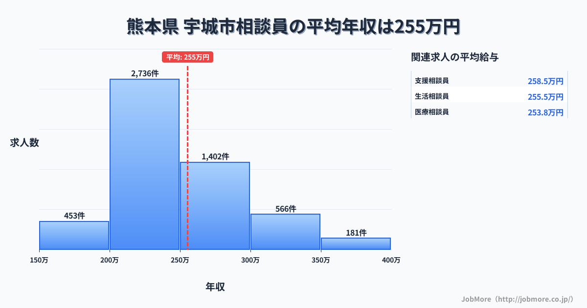 熊本県宇城市内の相談員の平均年収は255万円です。中央値は240万円、最頻値は200万円〜250万円です。