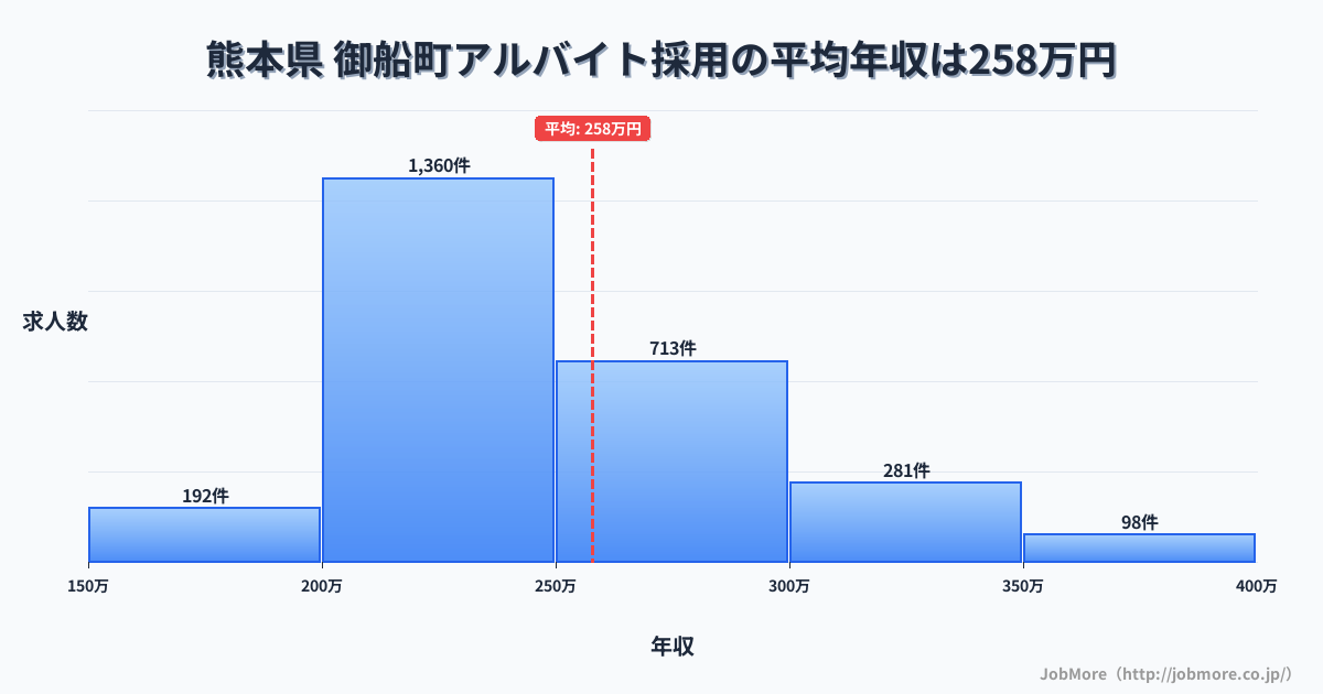 熊本県御船町内のアルバイト採用の平均年収は257万円です。中央値は240万円、最頻値は200万円〜250万円です。