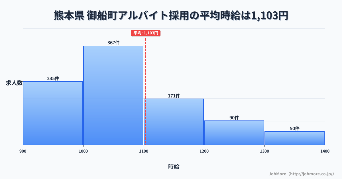 熊本県御船町内のアルバイト採用の平均時給は1,103円です。中央値は1,050円、最頻値は1,000円〜1,100円です。