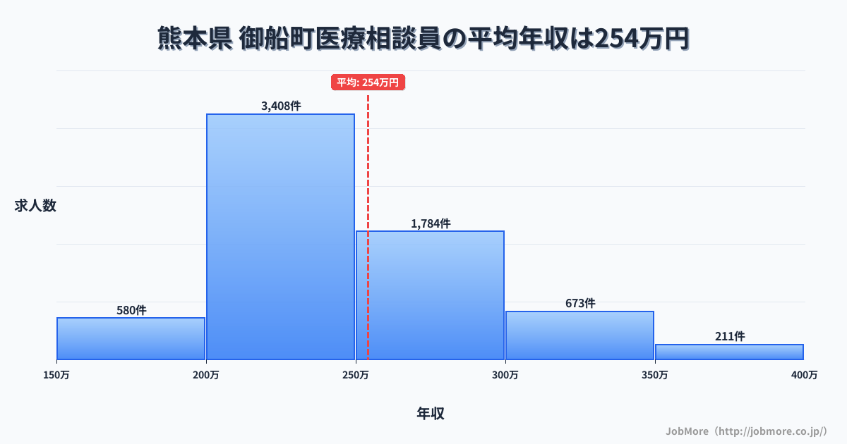 熊本県御船町内の医療相談員の平均年収は254万円です。中央値は240万円、最頻値は200万円〜250万円です。