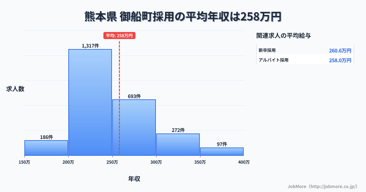 熊本県御船町内の採用の平均年収は258万円です。中央値は240万円、最頻値は200万円〜250万円です。
