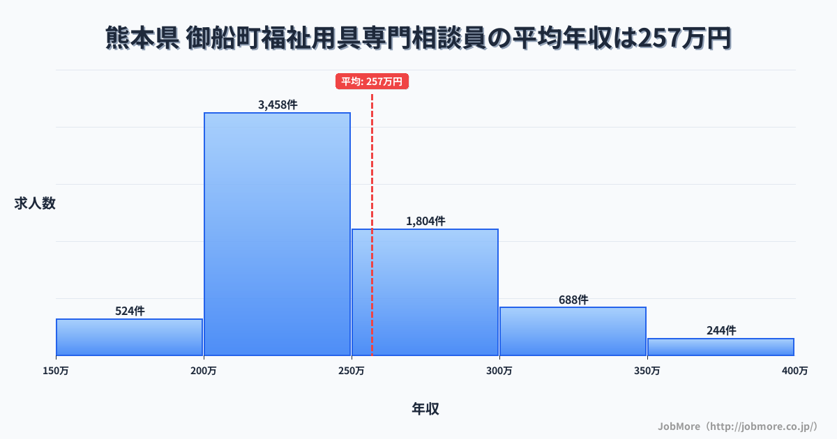 熊本県御船町内の福祉用具専門相談員の平均年収は256万円です。中央値は240万円、最頻値は200万円〜250万円です。