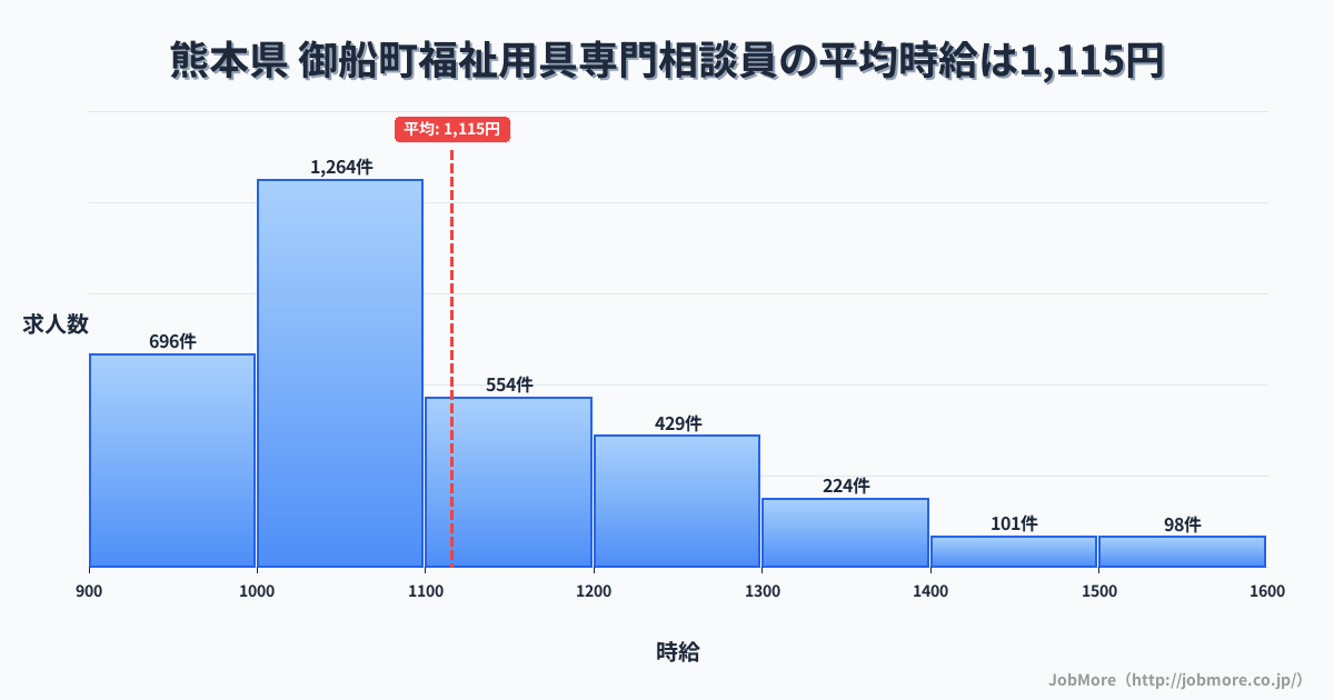 熊本県御船町内の福祉用具専門相談員の平均時給は1,115円です。中央値は1,050円、最頻値は1,000円〜1,100円です。