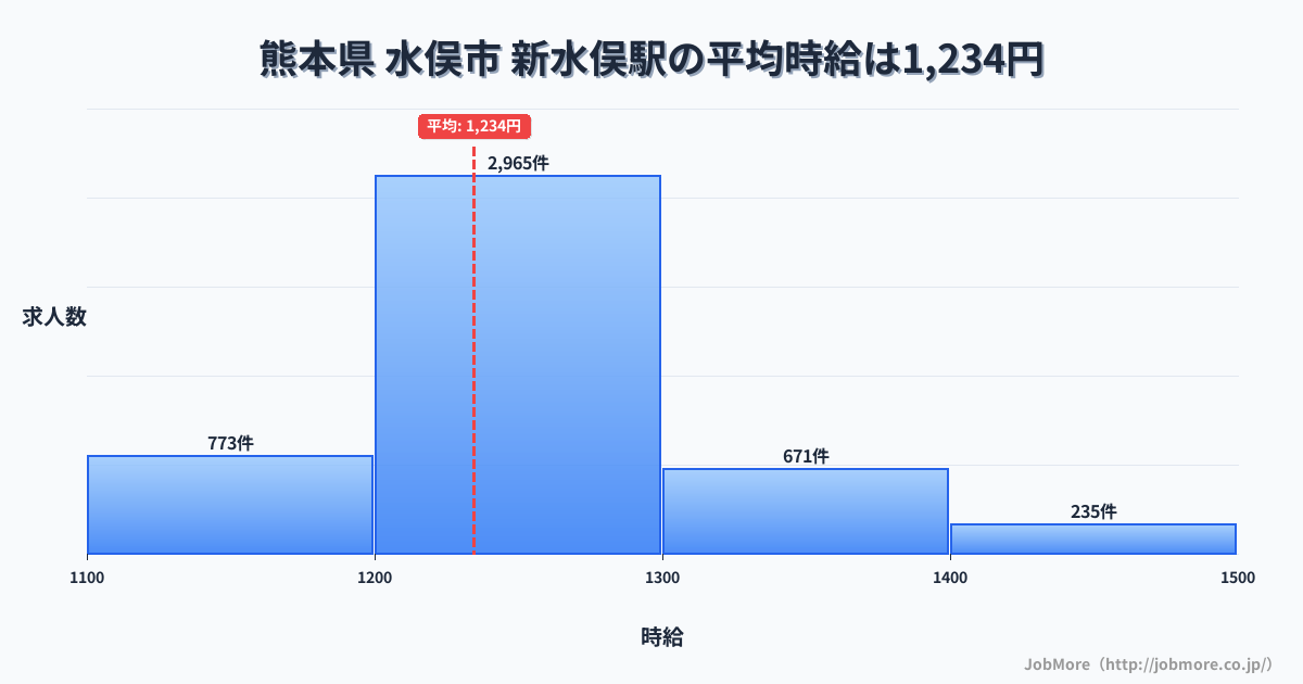 熊本県水俣市新水俣駅周辺の平均時給は1,222円です。中央値は1,168円、最頻値は1,100円〜1,200円です。
