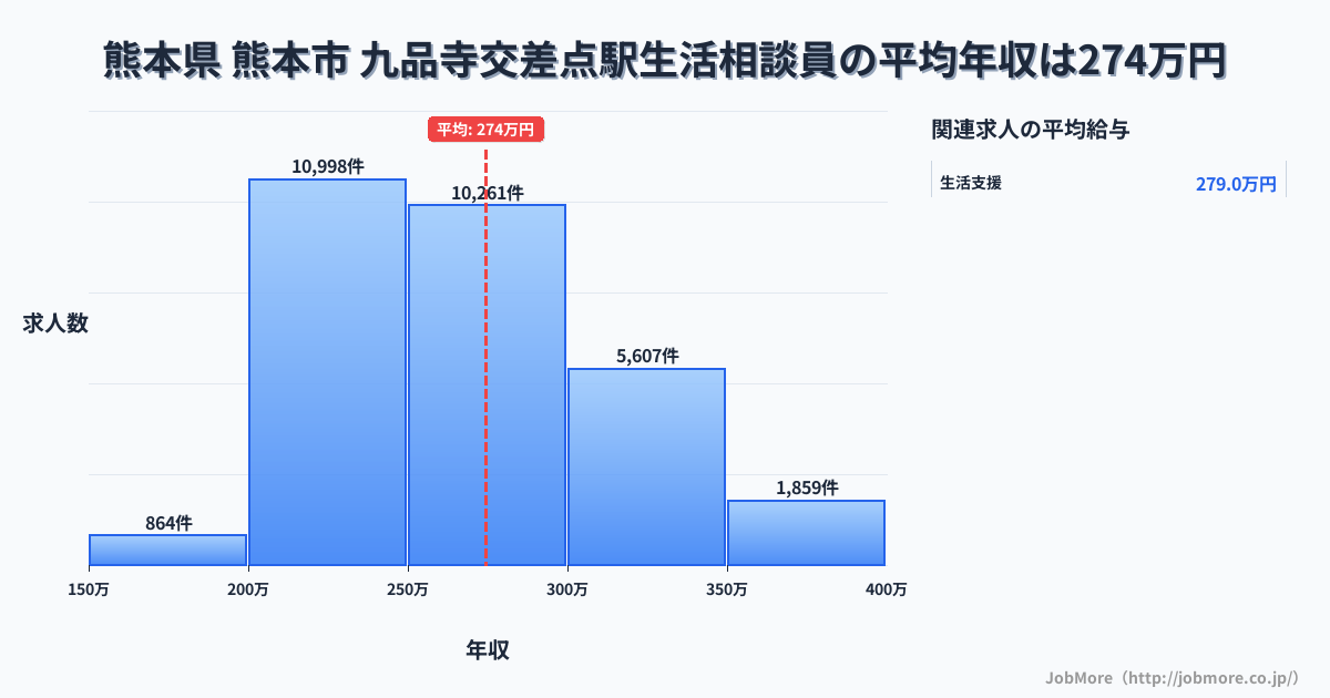 熊本県熊本市九品寺交差点駅周辺の生活相談員の平均年収は274万円です。中央値は263万円、最頻値は200万円〜250万円です。