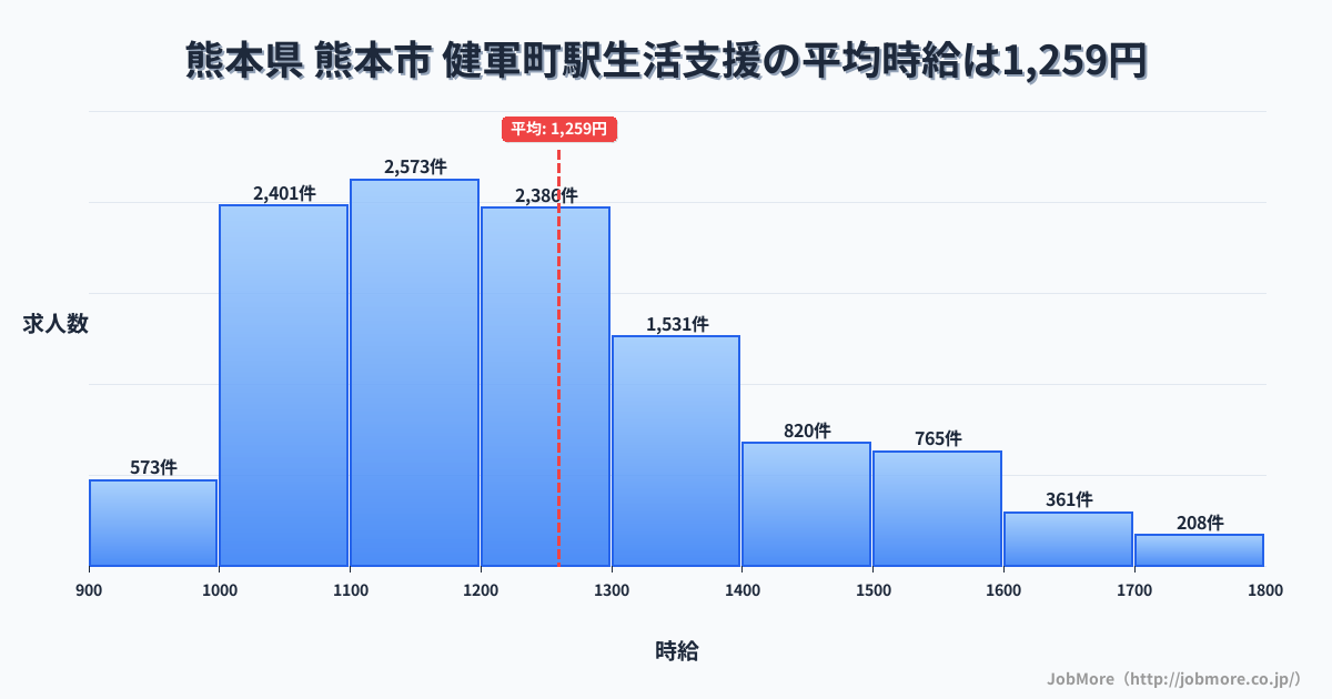 熊本県熊本市健軍町駅周辺の生活支援の平均時給は1,259円です。中央値は1,200円、最頻値は1,100円〜1,200円です。