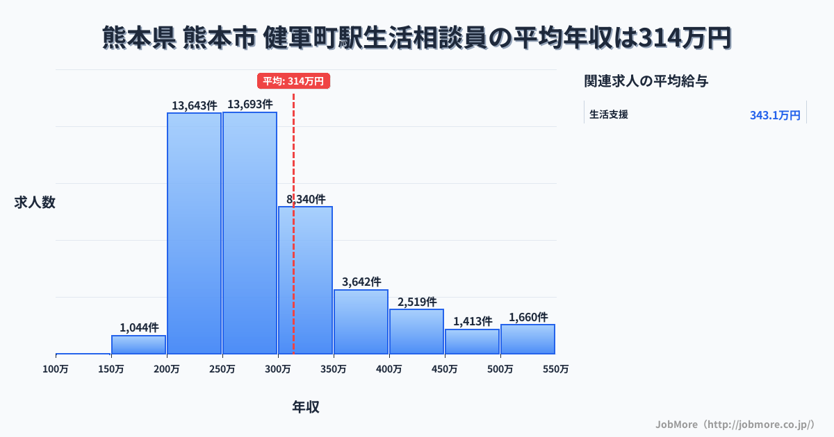 熊本県熊本市健軍町駅周辺の生活相談員の平均年収は313万円です。中央値は280万円、最頻値は250万円〜300万円です。