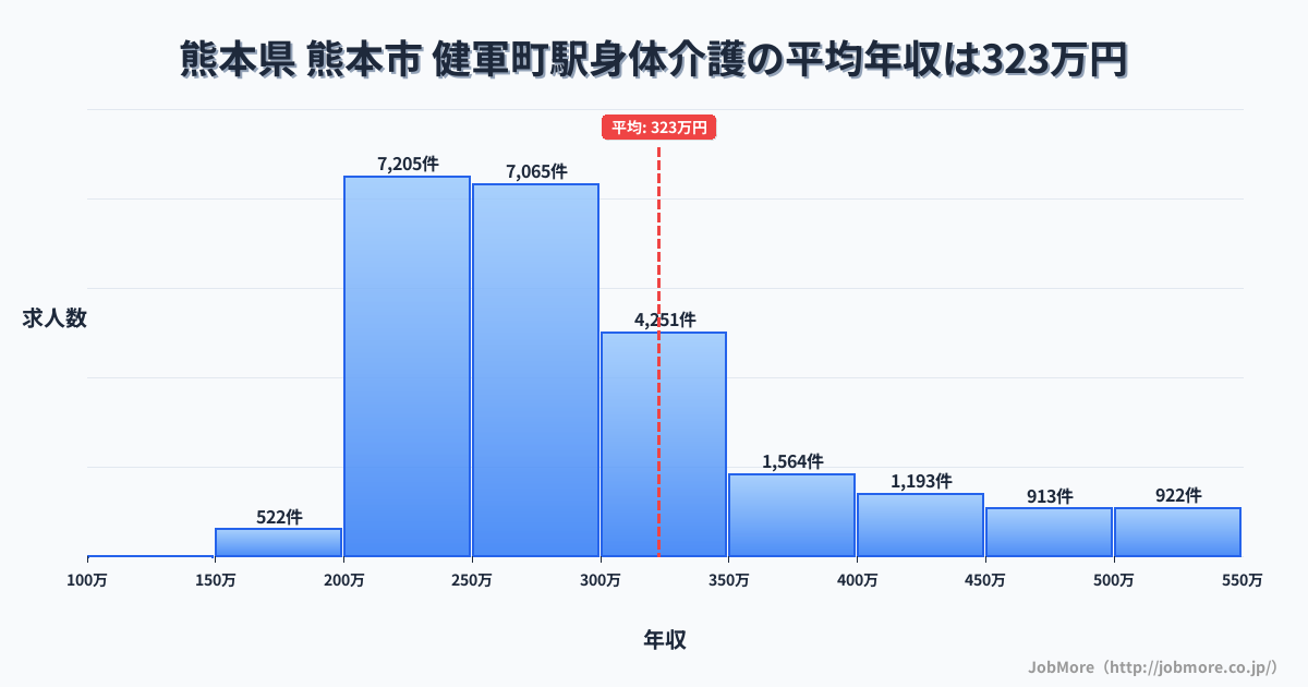 熊本県熊本市健軍町駅周辺の身体介護の平均年収は322万円です。中央値は282万円、最頻値は200万円〜250万円です。