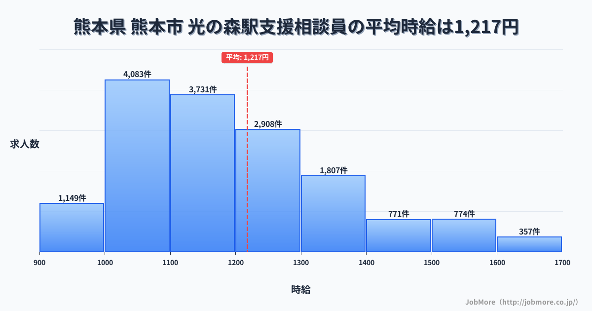 熊本県熊本市光の森駅周辺の支援相談員の平均時給は1,217円です。中央値は1,163円、最頻値は1,000円〜1,100円です。
