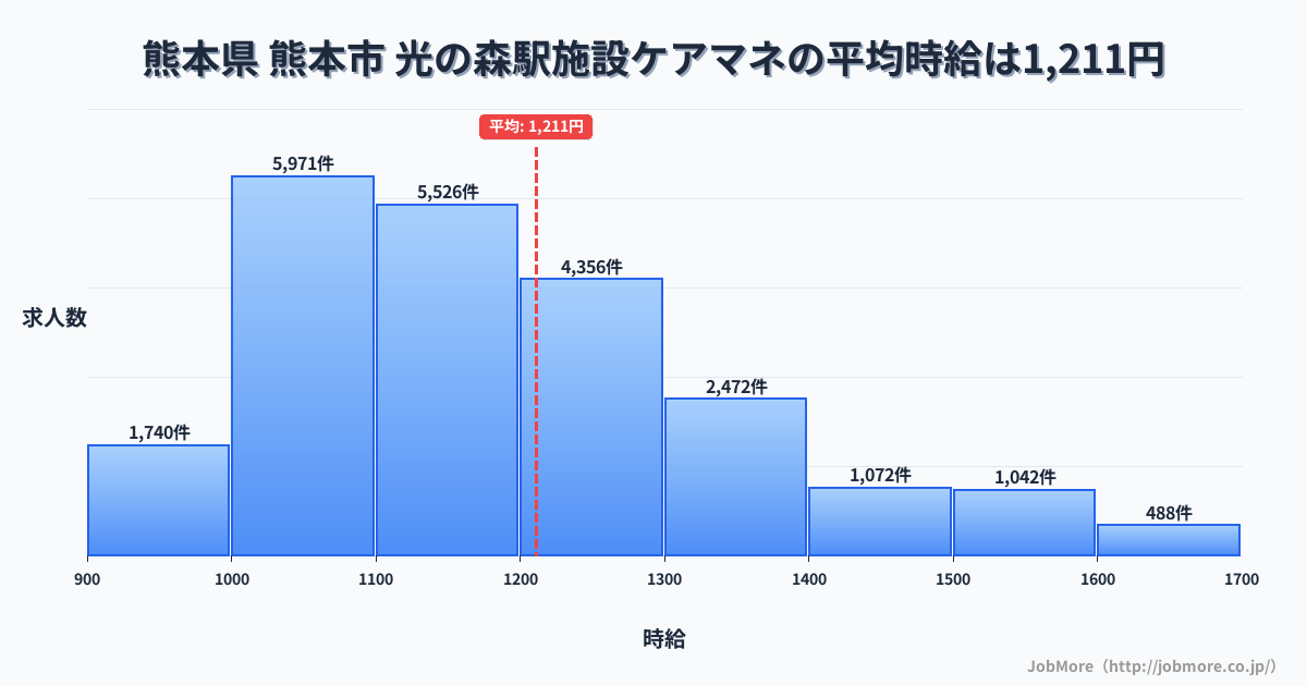 熊本県熊本市光の森駅周辺の施設ケアマネの平均時給は1,211円です。中央値は1,157円、最頻値は1,000円〜1,100円です。