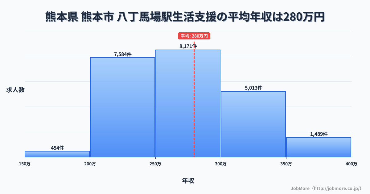 熊本県熊本市八丁馬場駅周辺の生活支援の平均年収は279万円です。中央値は270万円、最頻値は250万円〜300万円です。