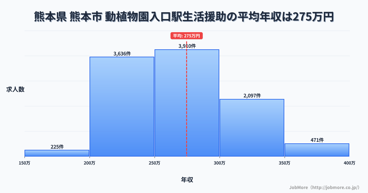 熊本県熊本市動植物園入口駅周辺の生活援助の平均年収は274万円です。中央値は265万円、最頻値は250万円〜300万円です。
