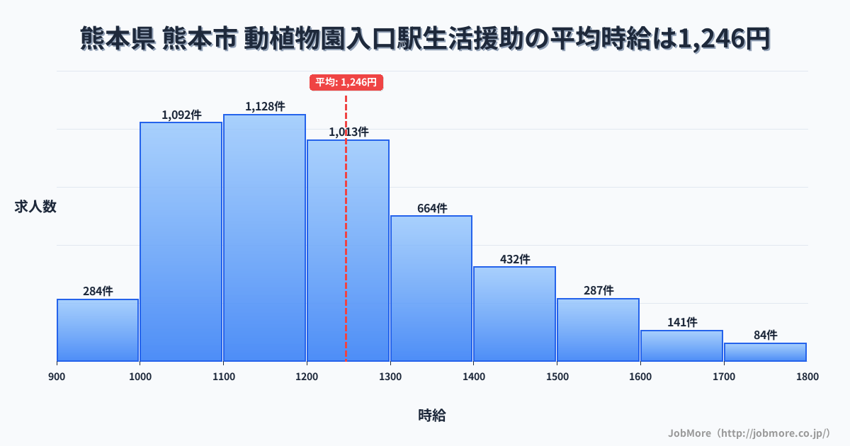熊本県熊本市動植物園入口駅周辺の生活援助の平均時給は1,246円です。中央値は1,200円、最頻値は1,100円〜1,200円です。