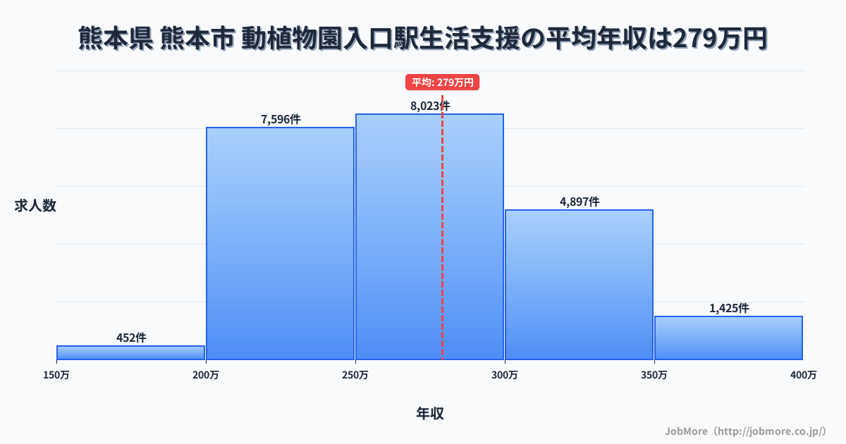 熊本県熊本市動植物園入口駅周辺の生活支援の平均年収は279万円です。中央値は269万円、最頻値は250万円〜300万円です。