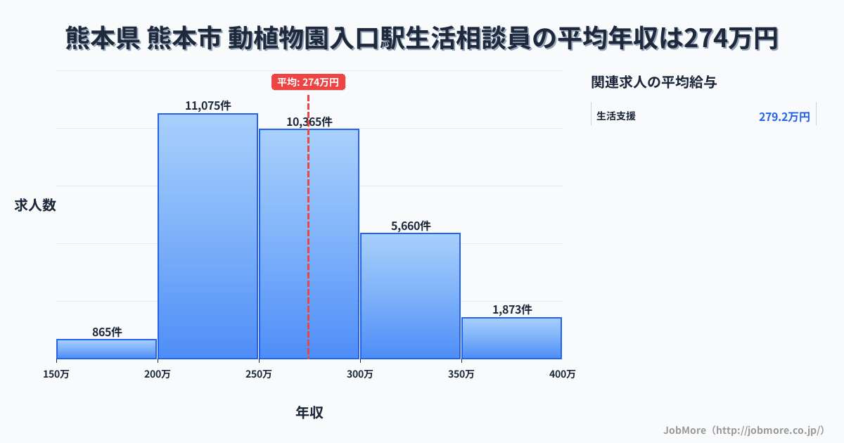 熊本県熊本市動植物園入口駅周辺の生活相談員の平均年収は274万円です。中央値は264万円、最頻値は200万円〜250万円です。