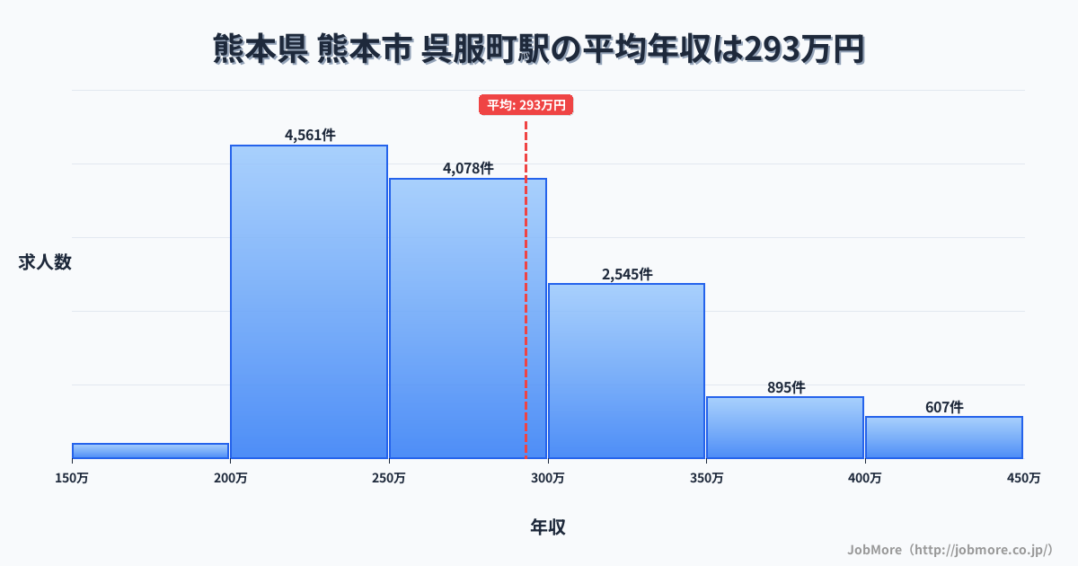 熊本県熊本市呉服町駅周辺の平均年収は317万円です。中央値は284万円、最頻値は200万円〜250万円です。