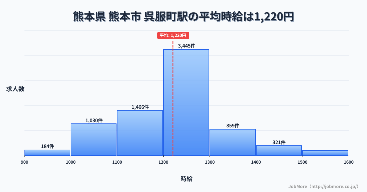 熊本県熊本市呉服町駅周辺の平均時給は1,241円です。中央値は1,200円、最頻値は1,100円〜1,200円です。