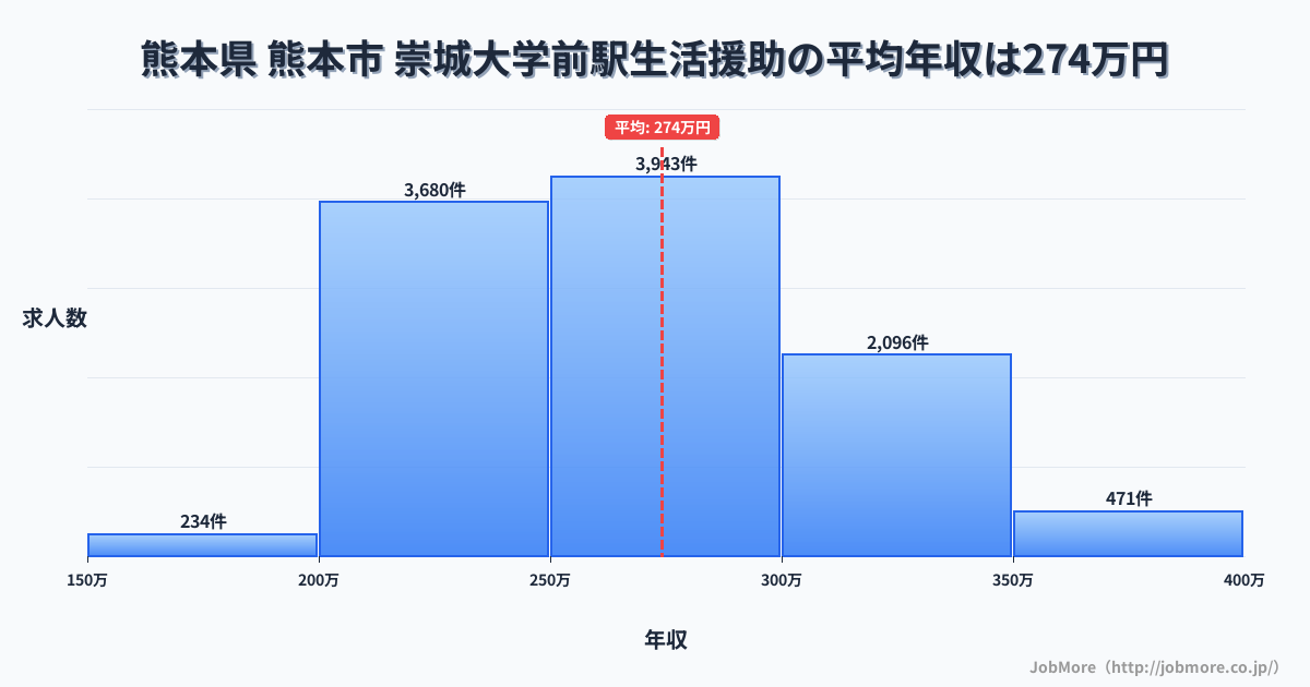熊本県熊本市崇城大学前駅周辺の生活援助の平均年収は274万円です。中央値は265万円、最頻値は250万円〜300万円です。