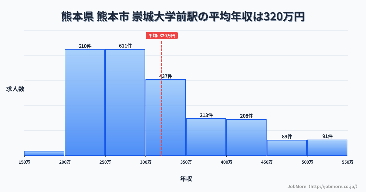 熊本県熊本市崇城大学前駅周辺の平均年収は275万円です。中央値は264万円、最頻値は200万円〜250万円です。