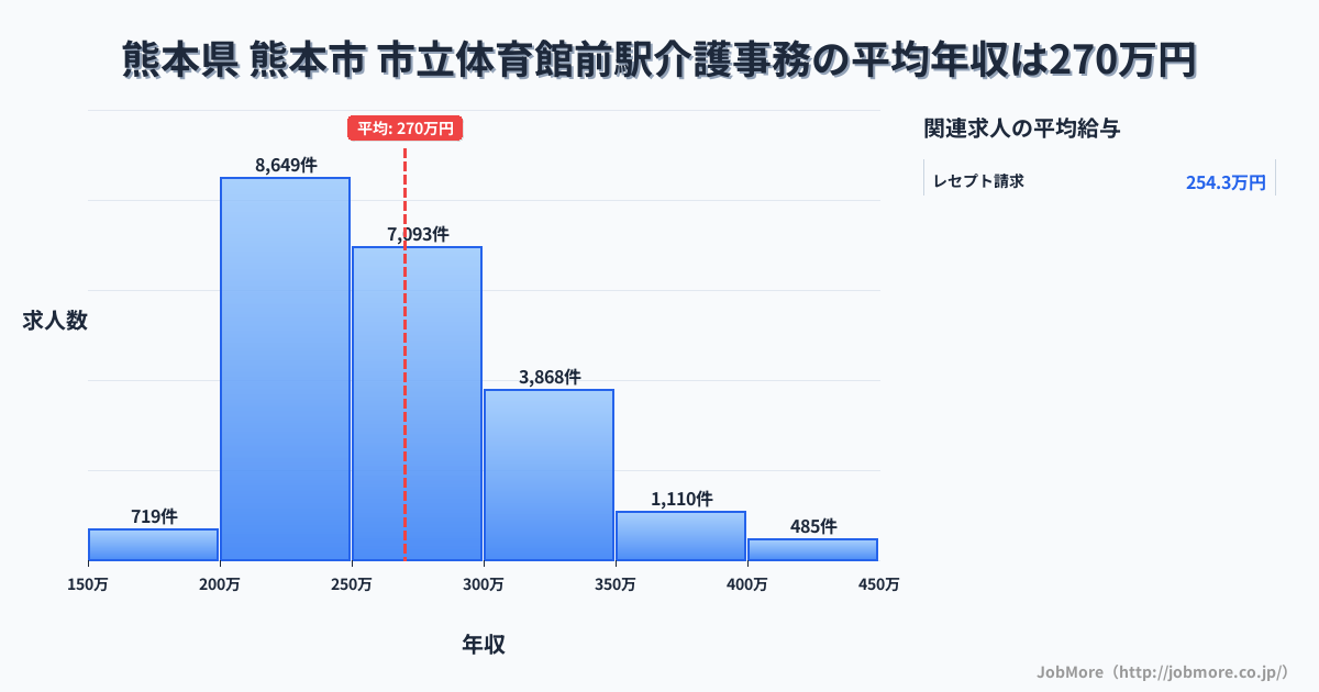 熊本県熊本市市立体育館前駅周辺の介護事務の平均年収は270万円です。中央値は259万円、最頻値は200万円〜250万円です。