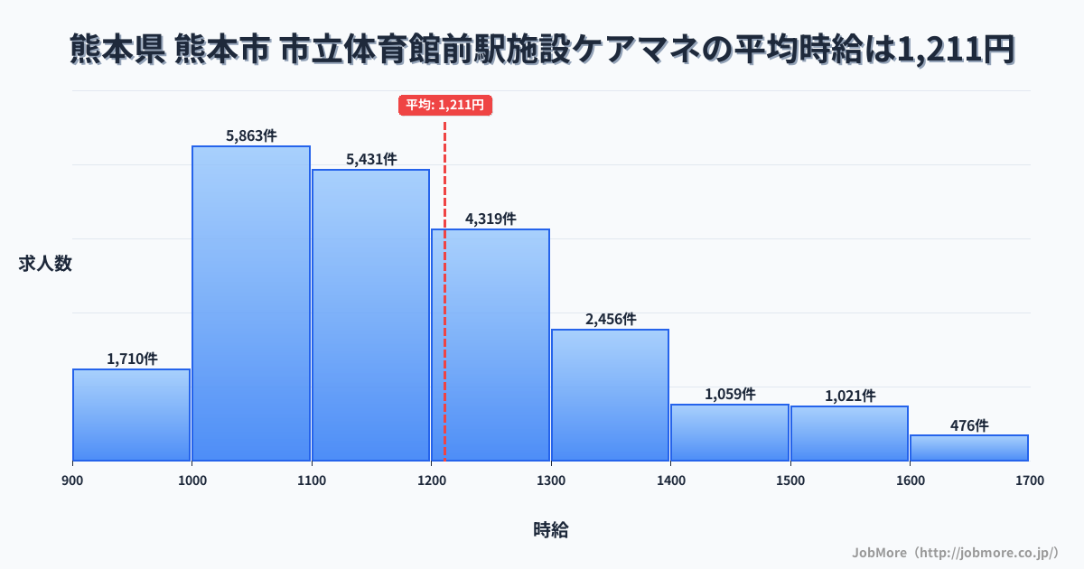 熊本県熊本市市立体育館前駅周辺の施設ケアマネの平均時給は1,211円です。中央値は1,157円、最頻値は1,000円〜1,100円です。