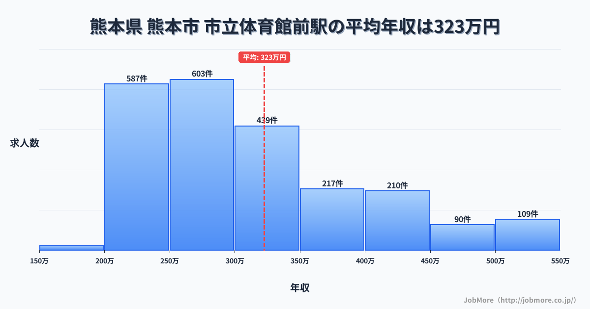 熊本県熊本市市立体育館前駅周辺の平均年収は275万円です。中央値は264万円、最頻値は200万円〜250万円です。