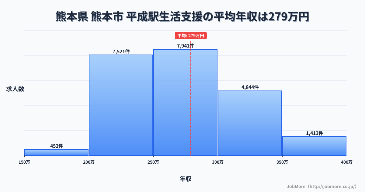 熊本県熊本市平成駅周辺の生活支援の平均年収は279万円です。中央値は269万円、最頻値は250万円〜300万円です。