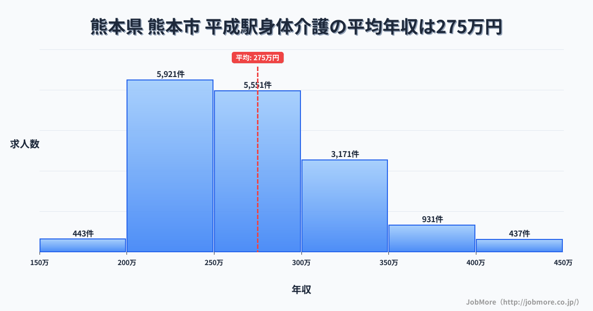 熊本県熊本市平成駅周辺の身体介護の平均年収は274万円です。中央値は264万円、最頻値は200万円〜250万円です。